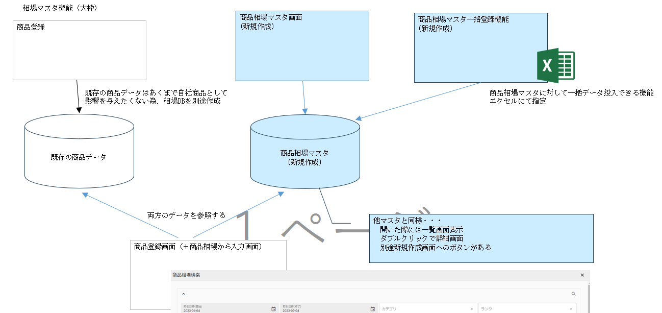 商品相場マスタの全体像